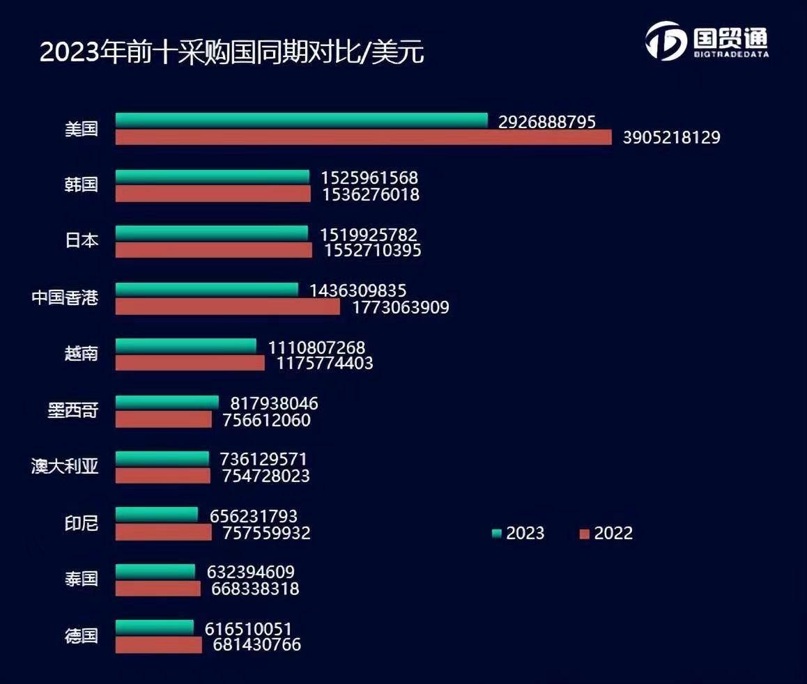 全國進口中國電線電纜最多的是個國家和地區：前三你想象不到！